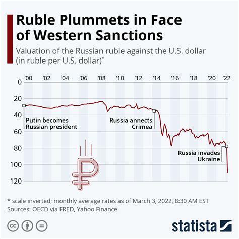 Exchange Rate Russian Ruble to Canadian Dollar